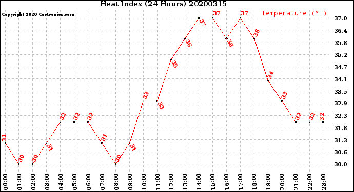 Milwaukee Weather Heat Index<br>(24 Hours)