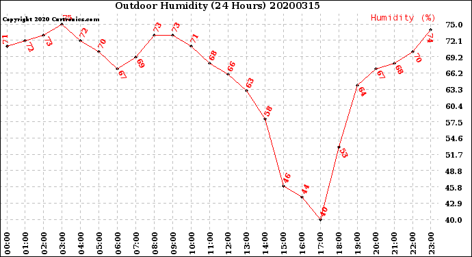 Milwaukee Weather Outdoor Humidity<br>(24 Hours)