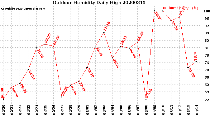 Milwaukee Weather Outdoor Humidity<br>Daily High