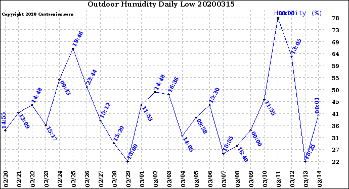 Milwaukee Weather Outdoor Humidity<br>Daily Low