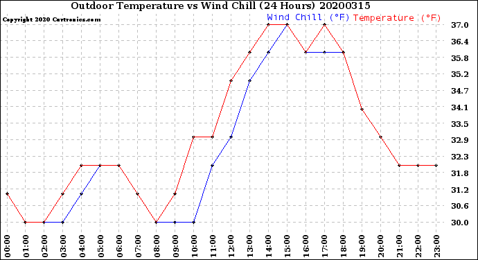 Milwaukee Weather Outdoor Temperature<br>vs Wind Chill<br>(24 Hours)