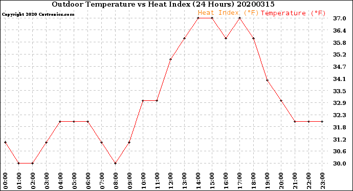 Milwaukee Weather Outdoor Temperature<br>vs Heat Index<br>(24 Hours)