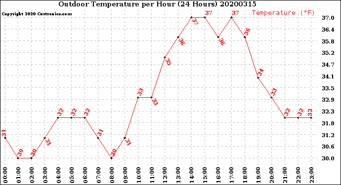 Milwaukee Weather Outdoor Temperature<br>per Hour<br>(24 Hours)
