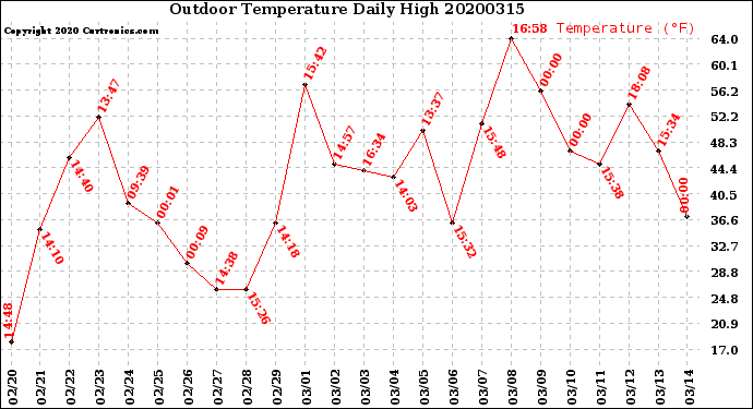 Milwaukee Weather Outdoor Temperature<br>Daily High