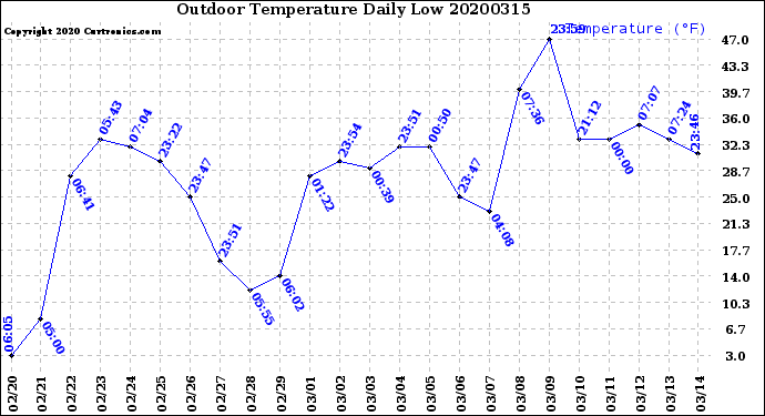 Milwaukee Weather Outdoor Temperature<br>Daily Low