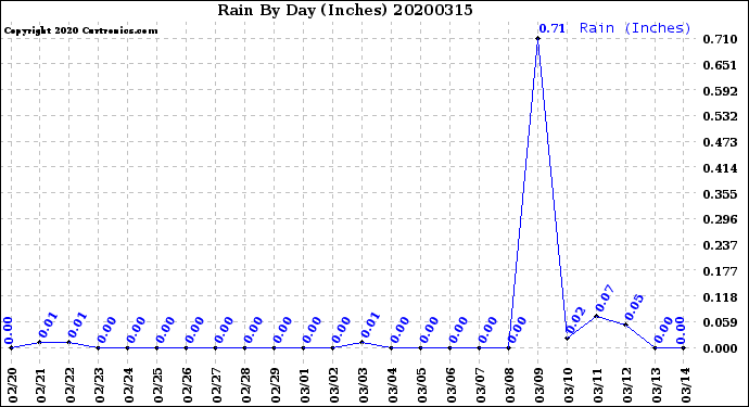Milwaukee Weather Rain<br>By Day<br>(Inches)