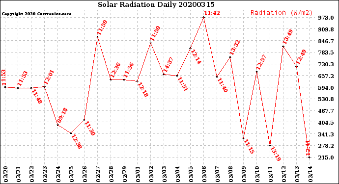 Milwaukee Weather Solar Radiation<br>Daily
