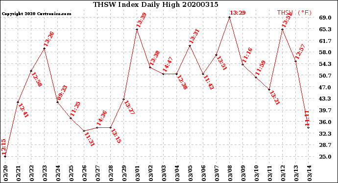 Milwaukee Weather THSW Index<br>Daily High