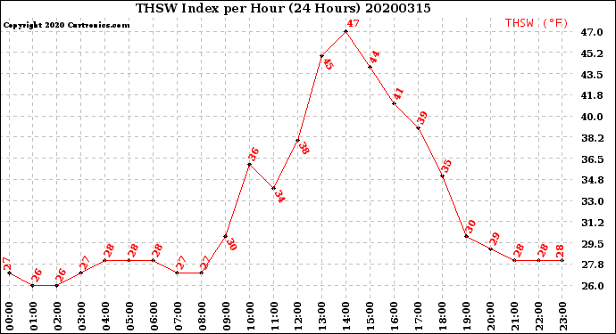 Milwaukee Weather THSW Index<br>per Hour<br>(24 Hours)