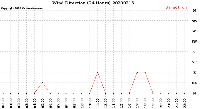 Milwaukee Weather Wind Direction<br>(24 Hours)