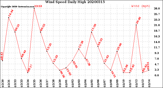Milwaukee Weather Wind Speed<br>Daily High