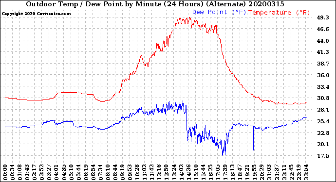 Milwaukee Weather Outdoor Temp / Dew Point<br>by Minute<br>(24 Hours) (Alternate)