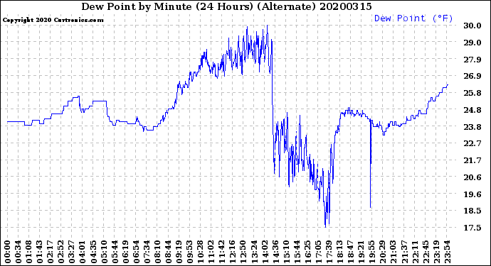 Milwaukee Weather Dew Point<br>by Minute<br>(24 Hours) (Alternate)