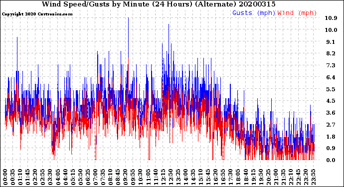 Milwaukee Weather Wind Speed/Gusts<br>by Minute<br>(24 Hours) (Alternate)