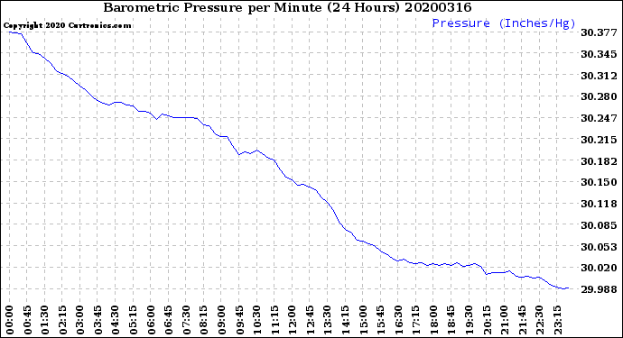 Milwaukee Weather Barometric Pressure<br>per Minute<br>(24 Hours)