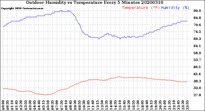 Milwaukee Weather Outdoor Humidity<br>vs Temperature<br>Every 5 Minutes