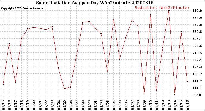Milwaukee Weather Solar Radiation<br>Avg per Day W/m2/minute