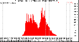 Milwaukee Weather Solar Radiation<br>per Minute<br>(24 Hours)