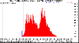 Milwaukee Weather Solar Radiation<br>& Day Average<br>per Minute<br>(Today)