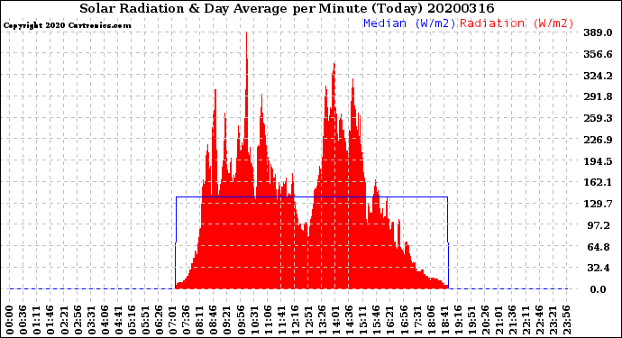 Milwaukee Weather Solar Radiation<br>& Day Average<br>per Minute<br>(Today)