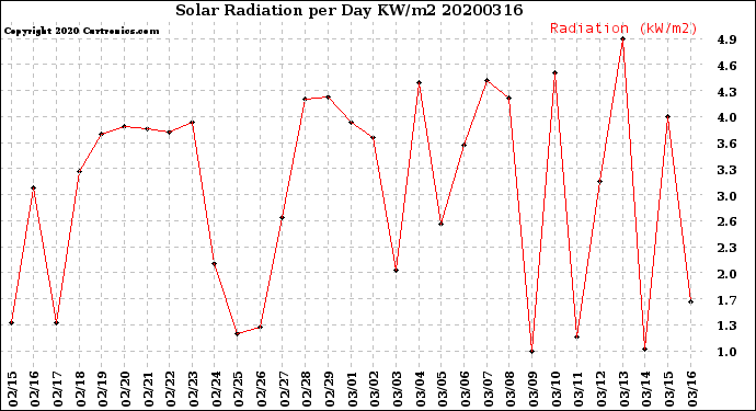 Milwaukee Weather Solar Radiation<br>per Day KW/m2
