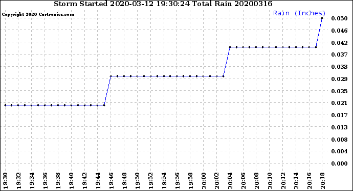 Milwaukee Weather Storm<br>Started 2020-03-12 19:30:24<br>Total Rain