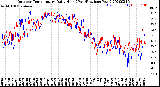 Milwaukee Weather Outdoor Temperature<br>Daily High<br>(Past/Previous Year)