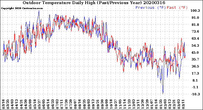 Milwaukee Weather Outdoor Temperature<br>Daily High<br>(Past/Previous Year)
