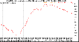 Milwaukee Weather Outdoor Temperature<br>vs Heat Index<br>per Minute<br>(24 Hours)