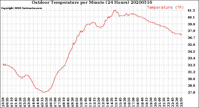 Milwaukee Weather Outdoor Temperature<br>per Minute<br>(24 Hours)