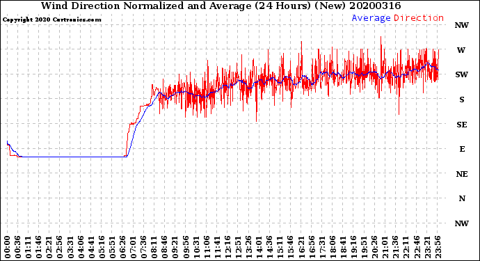 Milwaukee Weather Wind Direction<br>Normalized and Average<br>(24 Hours) (New)