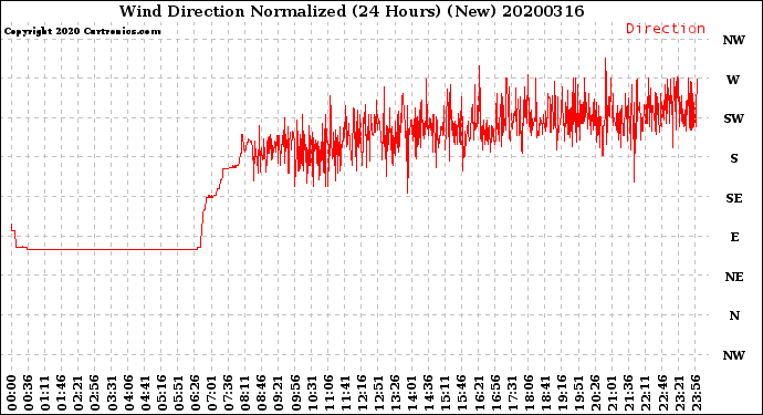 Milwaukee Weather Wind Direction<br>Normalized<br>(24 Hours) (New)