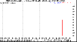 Milwaukee Weather Wind Speed<br>Actual and Average<br>by Minute<br>(24 Hours) (New)