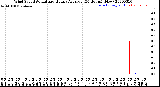 Milwaukee Weather Wind Speed<br>Actual and Hourly<br>Average<br>(24 Hours) (New)