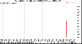 Milwaukee Weather Wind Speed<br>by Minute<br>(24 Hours) (New)