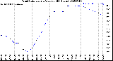 Milwaukee Weather Wind Chill<br>Hourly Average<br>(24 Hours)