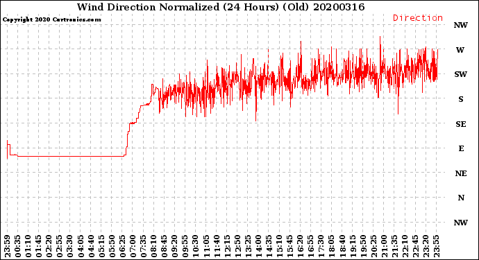 Milwaukee Weather Wind Direction<br>Normalized<br>(24 Hours) (Old)