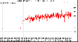Milwaukee Weather Wind Direction<br>(24 Hours) (Raw)