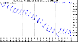 Milwaukee Weather Barometric Pressure<br>per Hour<br>(24 Hours)