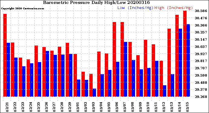 Milwaukee Weather Barometric Pressure<br>Daily High/Low