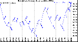 Milwaukee Weather Barometric Pressure<br>Daily High