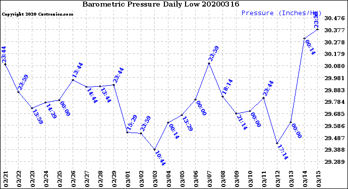 Milwaukee Weather Barometric Pressure<br>Daily Low