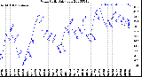 Milwaukee Weather Wind Chill<br>Daily Low