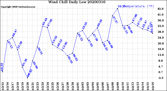 Milwaukee Weather Wind Chill<br>Daily Low