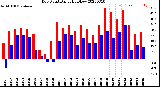 Milwaukee Weather Dew Point<br>Daily High/Low