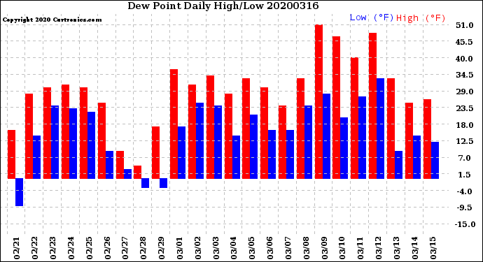 Milwaukee Weather Dew Point<br>Daily High/Low