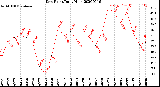 Milwaukee Weather Dew Point<br>Daily High