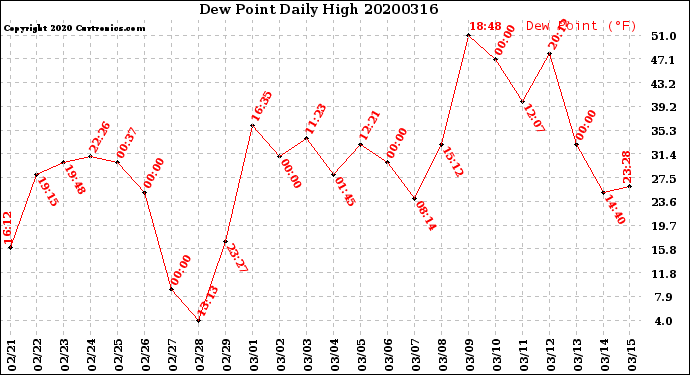 Milwaukee Weather Dew Point<br>Daily High