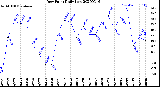 Milwaukee Weather Dew Point<br>Daily Low