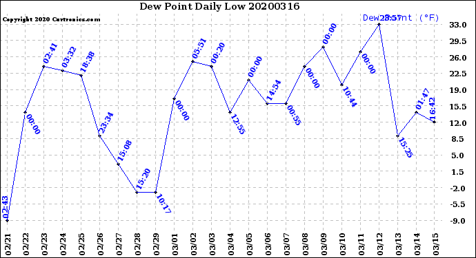 Milwaukee Weather Dew Point<br>Daily Low